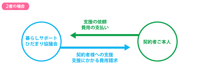 2者の場合