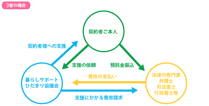 3者の場合